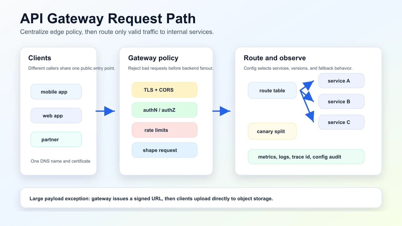 API gateway request path showing client ingress, edge policy checks, route selection, backend services, direct object upload bypass, and observability.