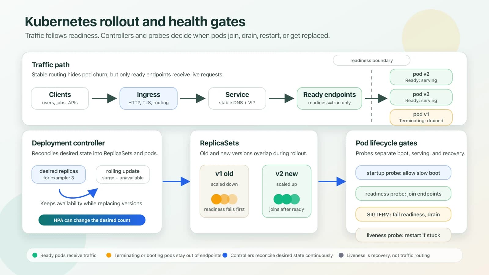 Kubernetes rollout and health gates: ingress and service route only to ready pod endpoints while the deployment controller, replica sets, startup probes, readiness probes, liveness probes, and SIGTERM draining control rollout behavior.
