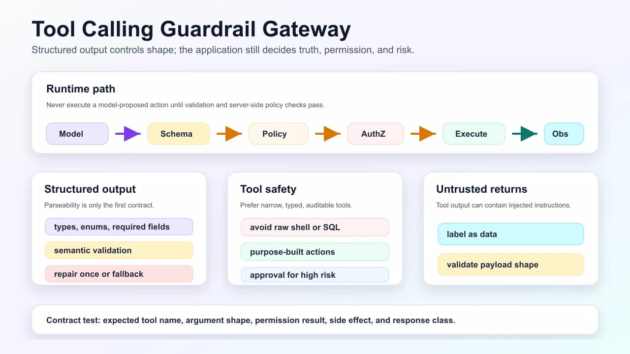 Tool calling guardrail gateway showing model output, schema validation, policy checks, authorization, tool execution, observation handling, and contract testing.